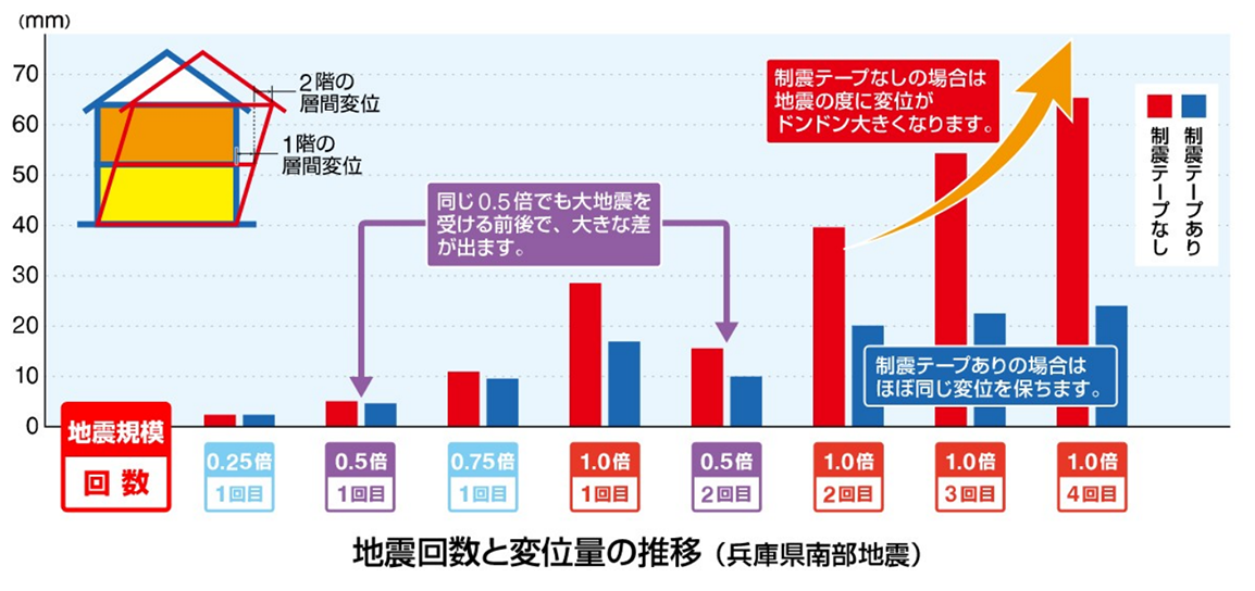 制振テープを導入することで繰り返しの地震に強くなります